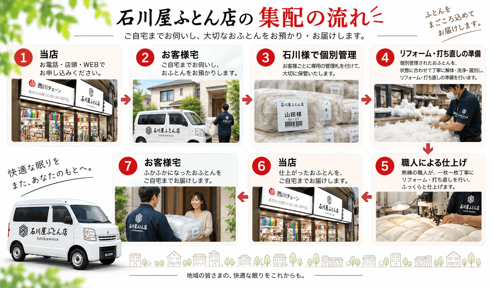 往復集配の流れ図解