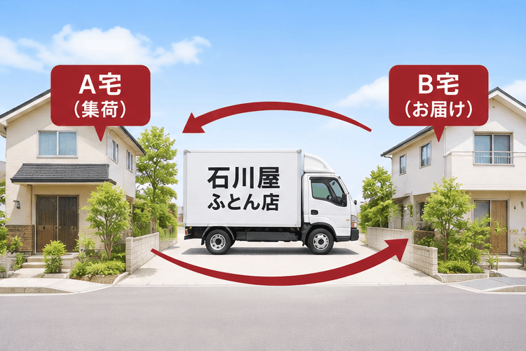 A宅で集荷した寝具を別住所のB宅へお届けする配送サービス