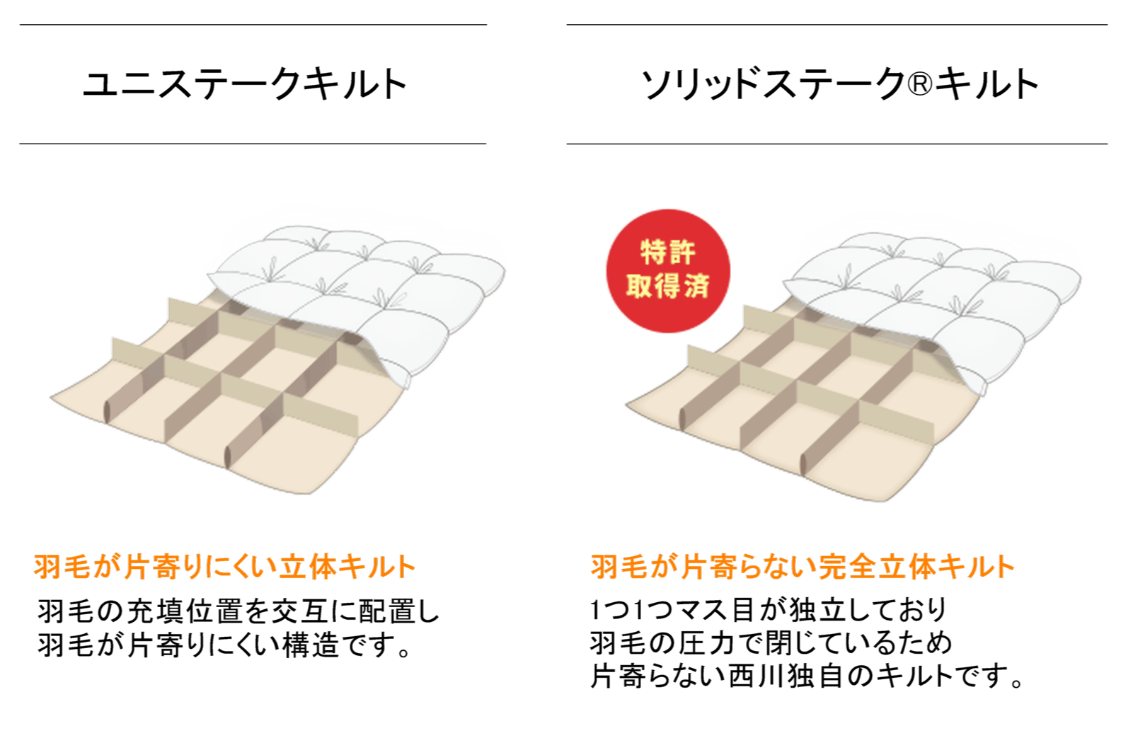 ユニステークキルトー羽毛が片寄りにくい立体キルト（羽毛が片寄りにくい立体キルト）、ソリッドステーク®キルトー羽毛が片寄らない完全立体キルト（1つ1つマス目が独立しており 羽毛の圧力で閉じているため 片寄らない西川独自のキルトです。）