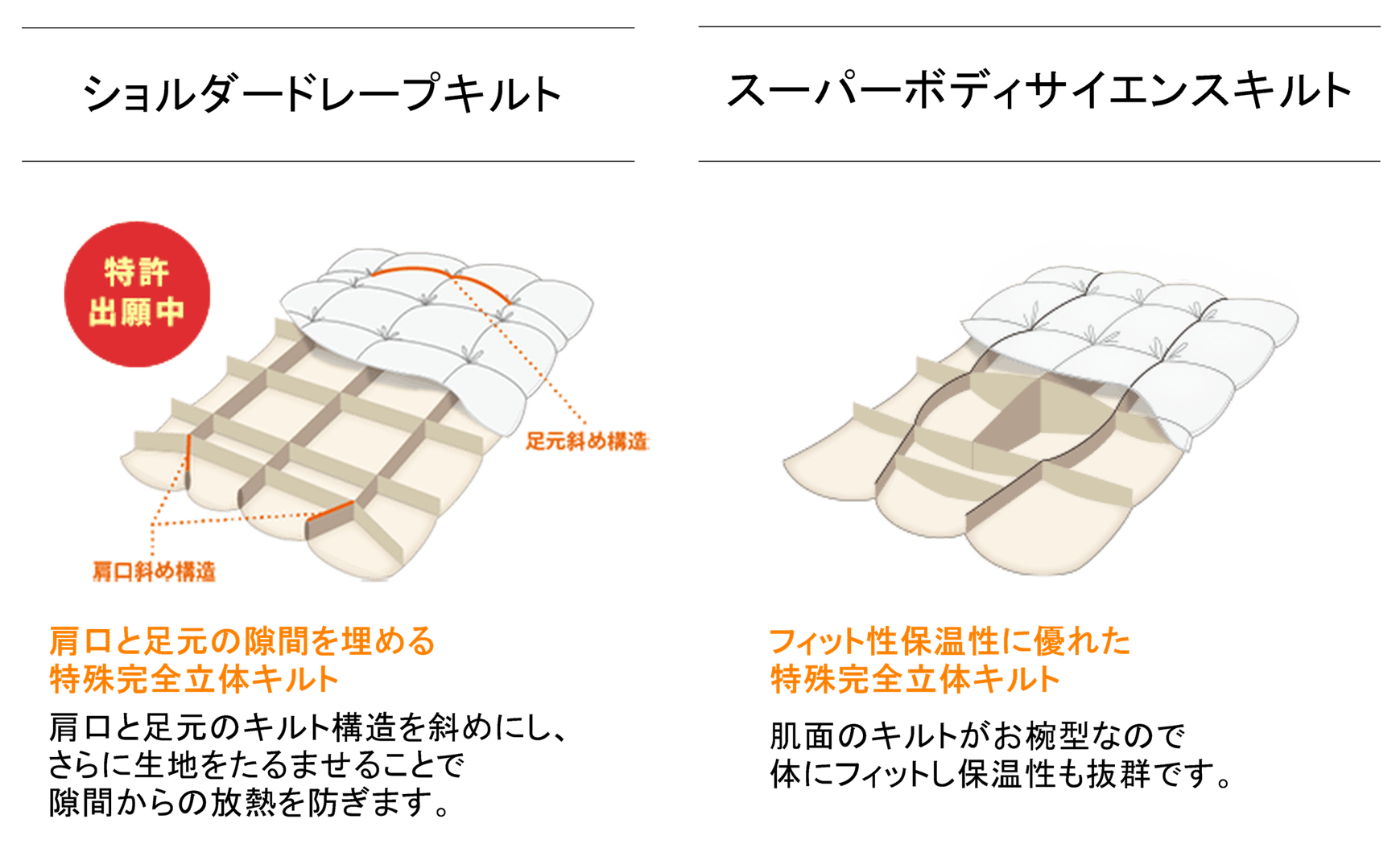 ショルダードレープキルト、肩口と足元の隙間を埋める特殊完全立体キルト、肩口と足元のキルト構造を斜めにし、 さらに生地をたるませることで 隙間からの放熱を防ぎます。スーパーボディ サイエンスキルトーフィット性保温性に優れた特殊完全立体キルト（肌面のキルトがお椀型なので体にフィットし保温性も抜群です。）