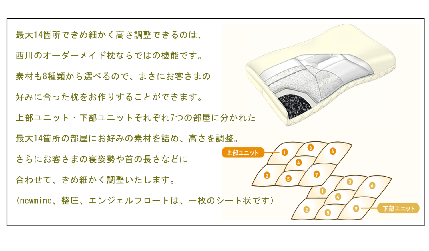 最大14箇所できめ細かく高さ調整できるのは、
西川のオーダーメイド枕ならではの機能です。
素材も8種類から選べるので、まさにお客さまの
好みに合った枕をお作りすることができます。
上部ユニット・下部ユニットそれぞれ7つの部屋に分かれた
最大14箇所の部屋にお好みの素材を詰め、高さを調整。
さらにお客さまの寝姿勢や首の長さなどに
合わせて、きめ細かく調整いたします。
(newmine、整圧、エンジェルフロートは、一枚のシート状です）