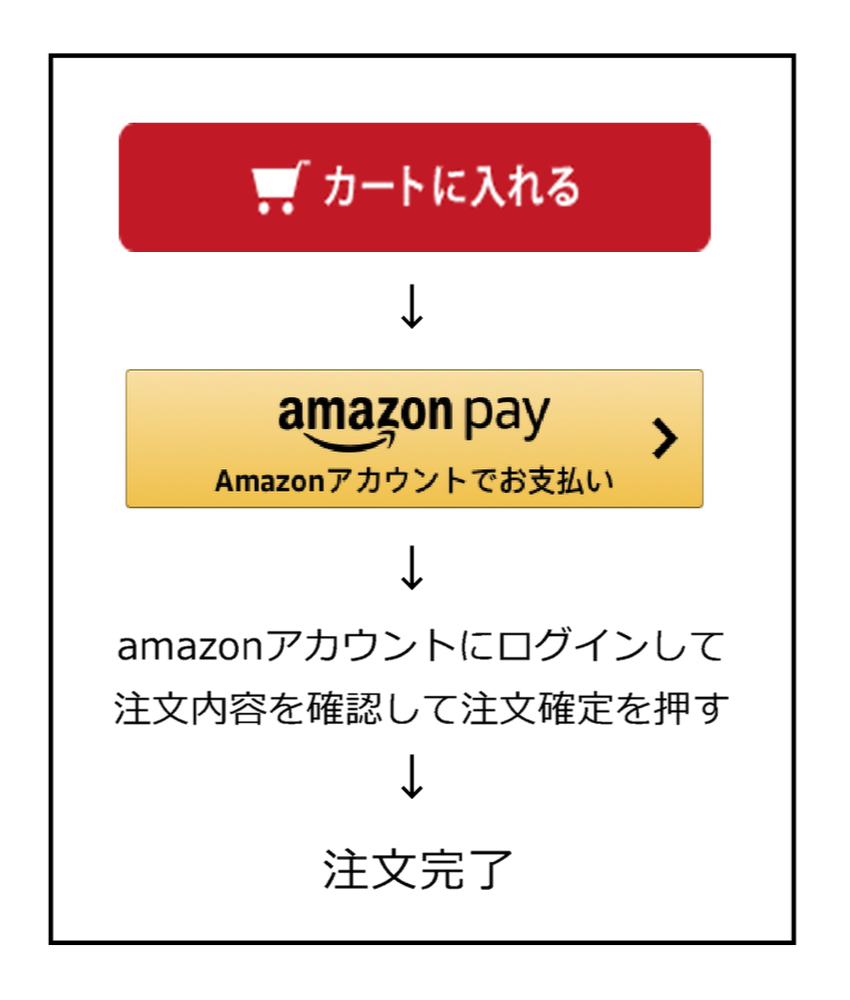 カートに入れる→amazonアカウントにログインして注文内容を確認して注文確定を押す→注文完了