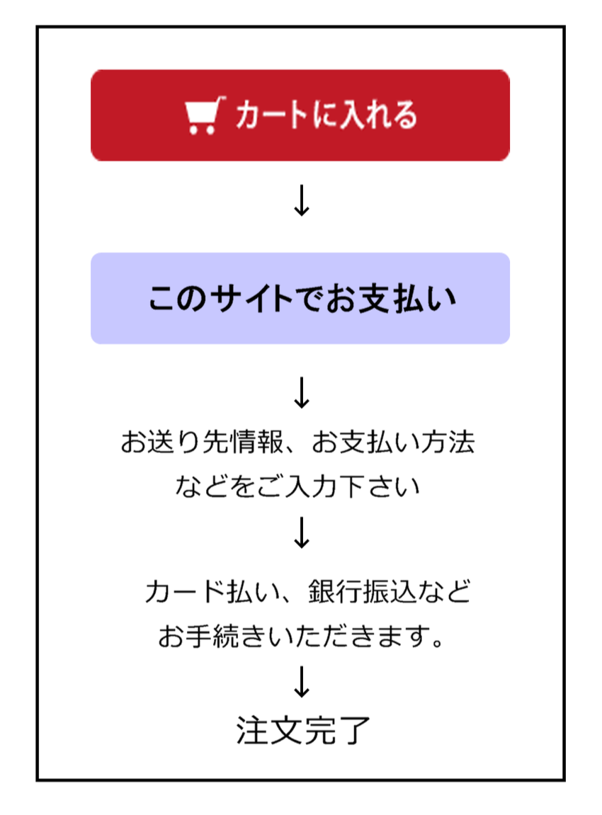 カートに入れる→このサイトでお支払い→お送り先情報、お支払い方法などをご入力下さい→カード払い、銀行振込などお手続きいただきます。→注文完了