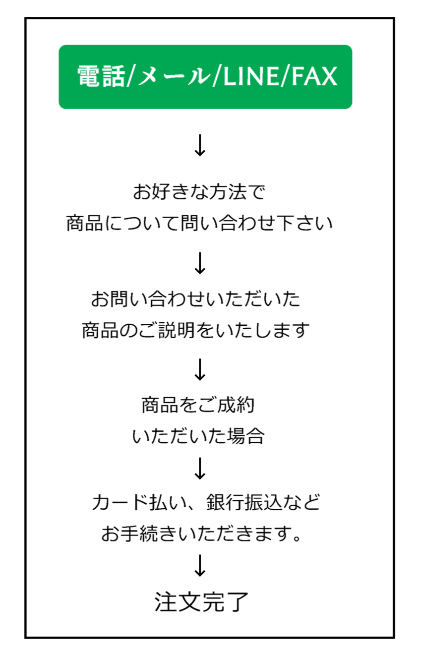 電話/メール/LINE/FAXにてお好きな方法で商品について問い合わせ下さい→お問い合わせいただいた商品のご説明とご提案→商品を決める→注文完了
