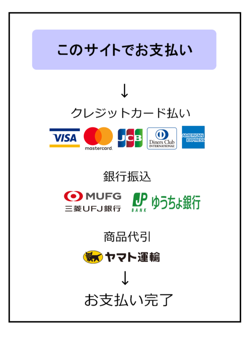 このサイトでお支払い→カード決済、銀行振込、商品代引→お支払い完了