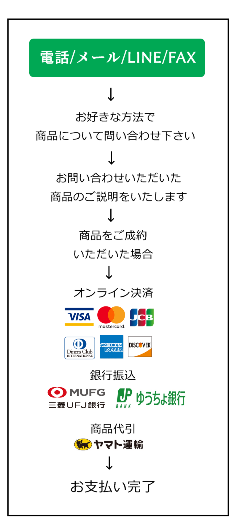 電話/メール/LINE/FAXにてご成約いただいた場合→オンライン決済、銀行振込、商品代引→お支払い完了