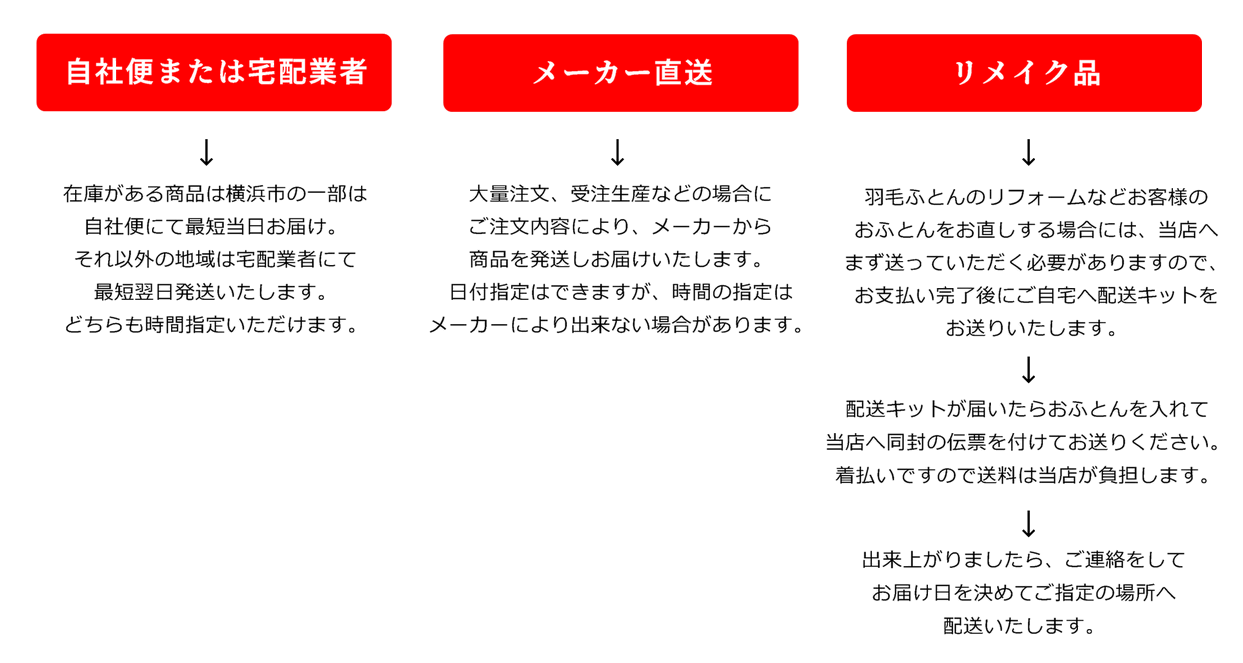 商品の配送方法の画像説明